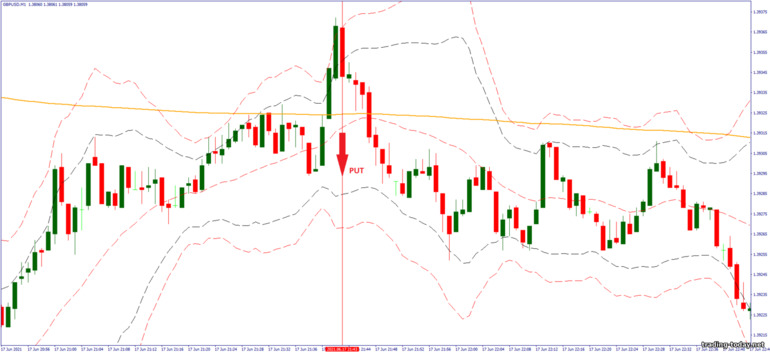 Strategy for binary options, Forex and CFD - 1 minute scalping after London: down