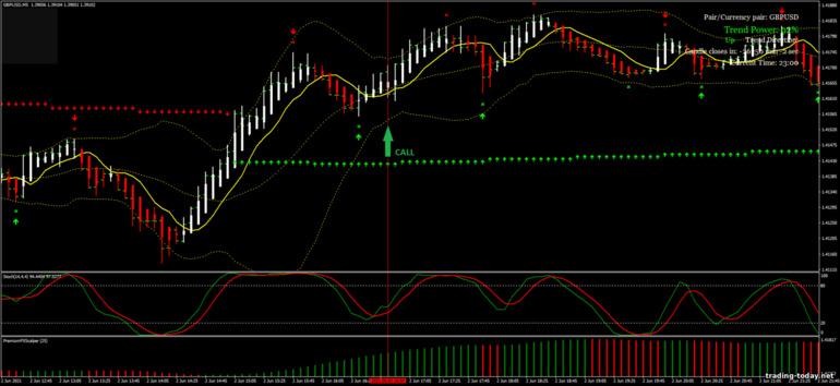 Strategy for binary options, Forex and CFD - X-scalper Strategy: up