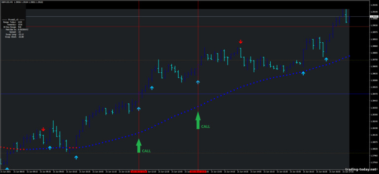 Strategy for binary options, Forex and CFD - Ultra Trend with Super Reversal: up