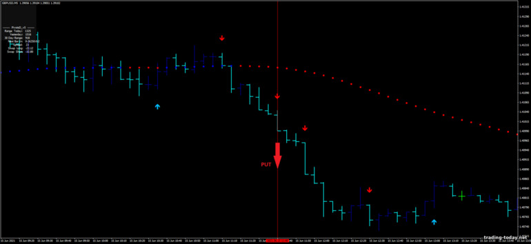 Strategy for binary options, Forex and CFD - Ultra Trend with Super Reversal: down