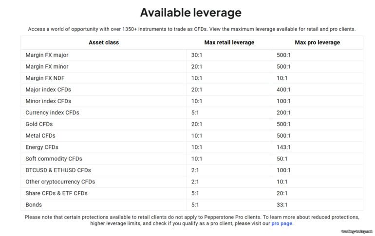 Pepperstone Broker Leverage