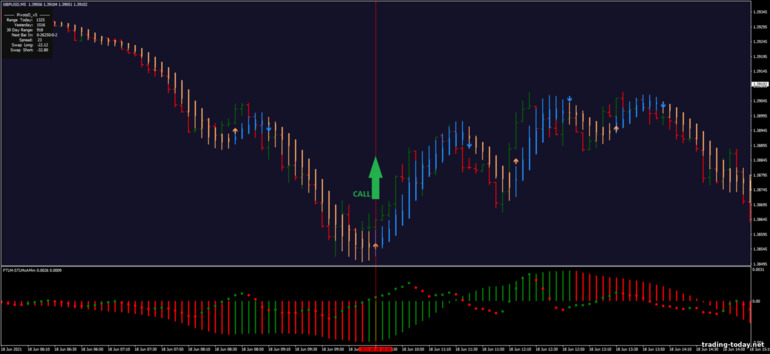 Strategy for binary options, Forex and CFD - FTLM-STLM Scalping Evolution: up