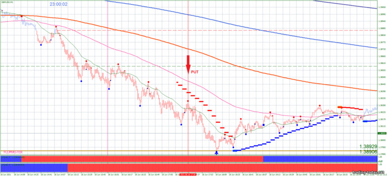 Strategy for binary options, Forex and CFD - Signals of trading M1: down