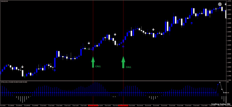 Strategy for binary options, Forex and CFD - Trend Blaster Strategy: up