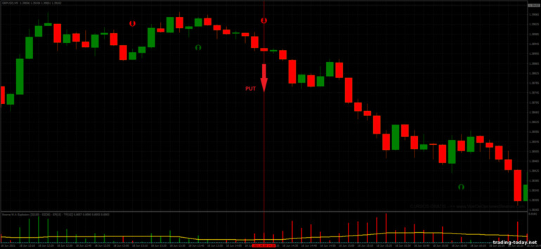 Strategy for binary options, Forex and CFD - Stochastic Crossing Strategy: down