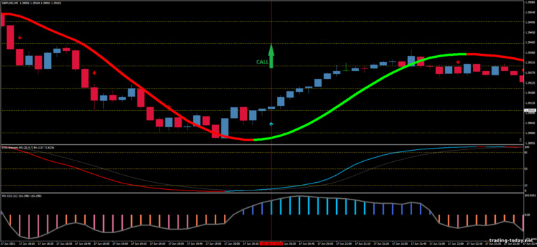 Strategy for binary options, Forex and CFD - DSS Bressert with CCI NRP Scalping: up