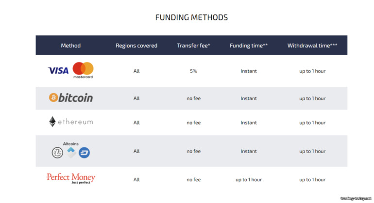 Deposit Methods with DaxBase Broker