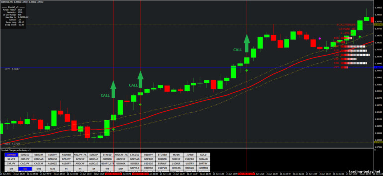 Strategy for binary options, Forex and CFD - Dragon 5 min Scalping: up