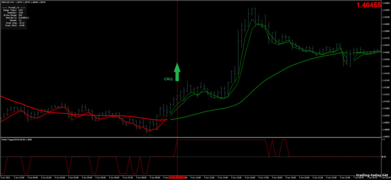 Strategy for binary options, Forex and CFD - MA RSI Scalping: up