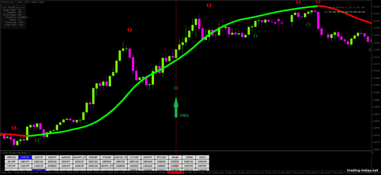 Strategy for binary options, Forex and CFD - Turbo Scalping Forex Strategy: up