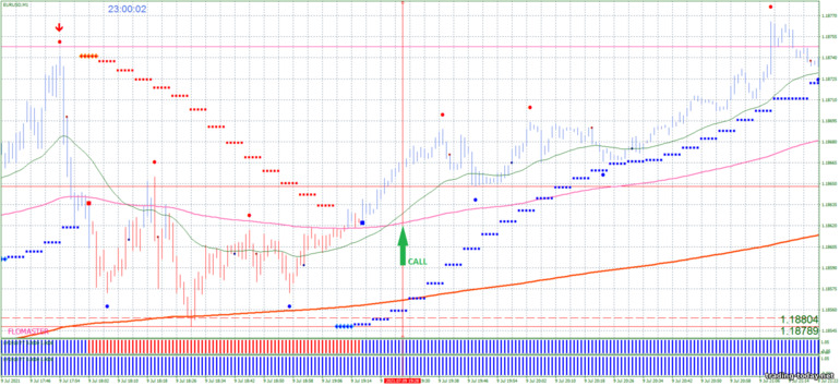 Strategy for binary options, Forex and CFD - Signals of trading M1: up