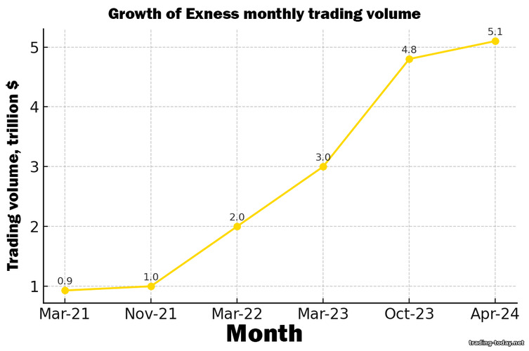 Exness trading account