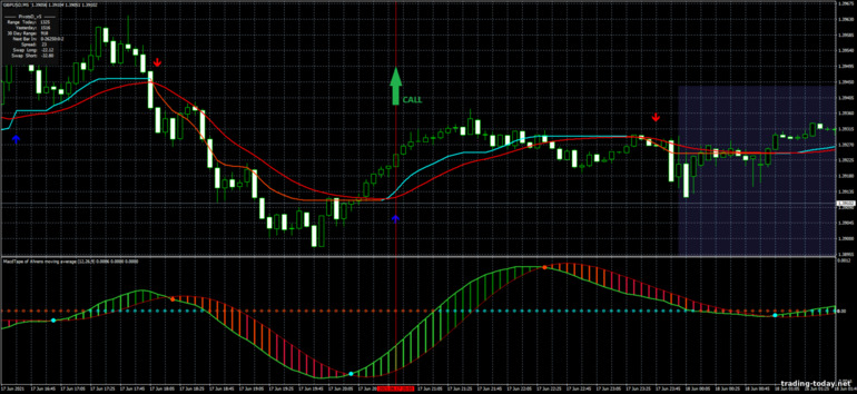 Strategy for binary options, Forex and CFD - MA CMA Scalping System: up