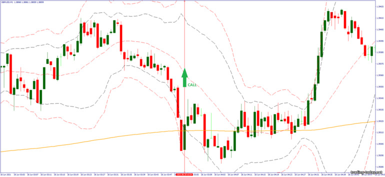 Strategy for binary options, Forex and CFD - 1 minute scalping after London: up