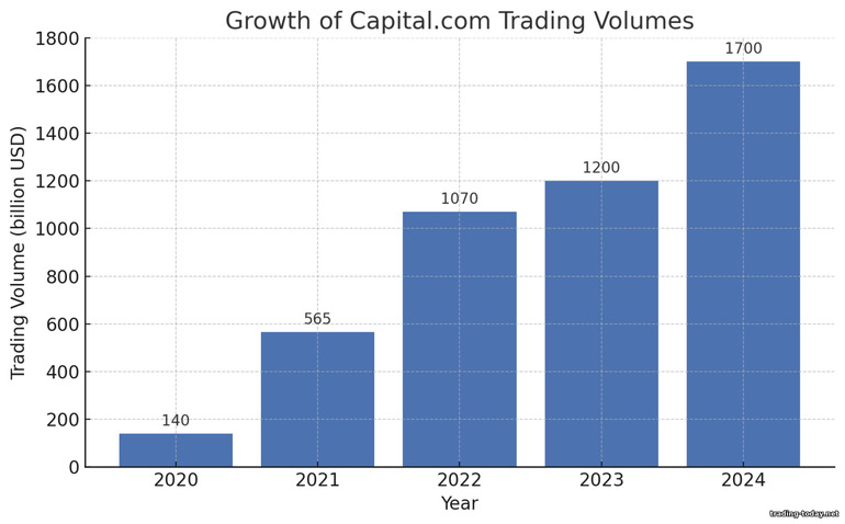 What Capital.com Offers