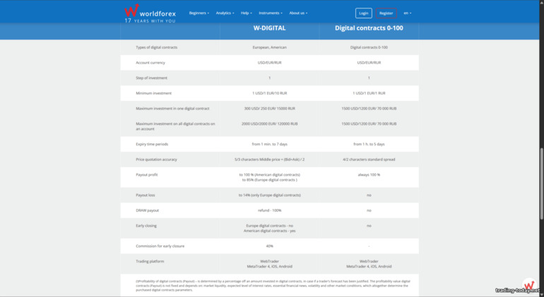 World Forex Digital Contracts
