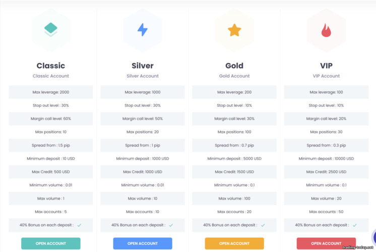CapitalCore Forex & CFD account types